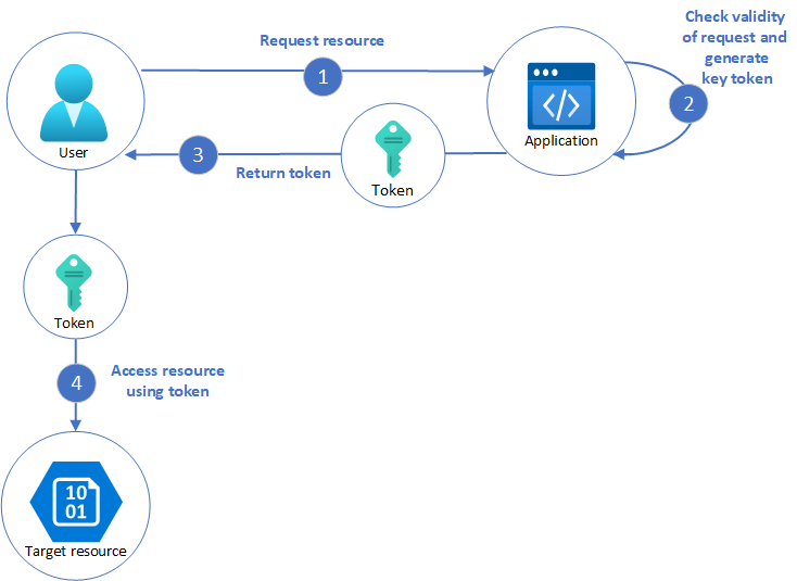 Diagram över ett typiskt arbetsflöde för valet-nyckelmönster.