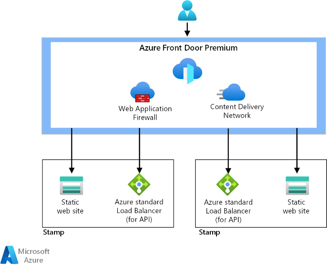 Diagram över nätverks-ingress för referensarkitektur.