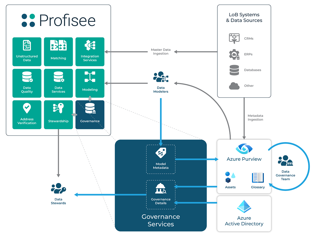 Datastyrning Med Profisee Och Microsoft Purview Azure Architectures