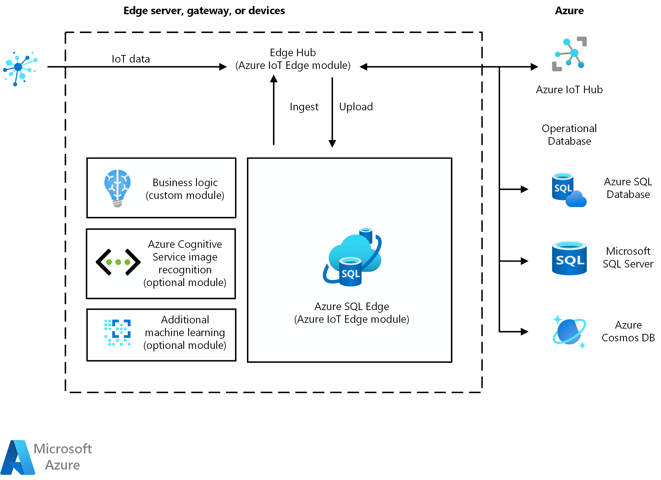 Diagram över ett exempel på IoT-implementering som innehåller ett gränsnätverk.