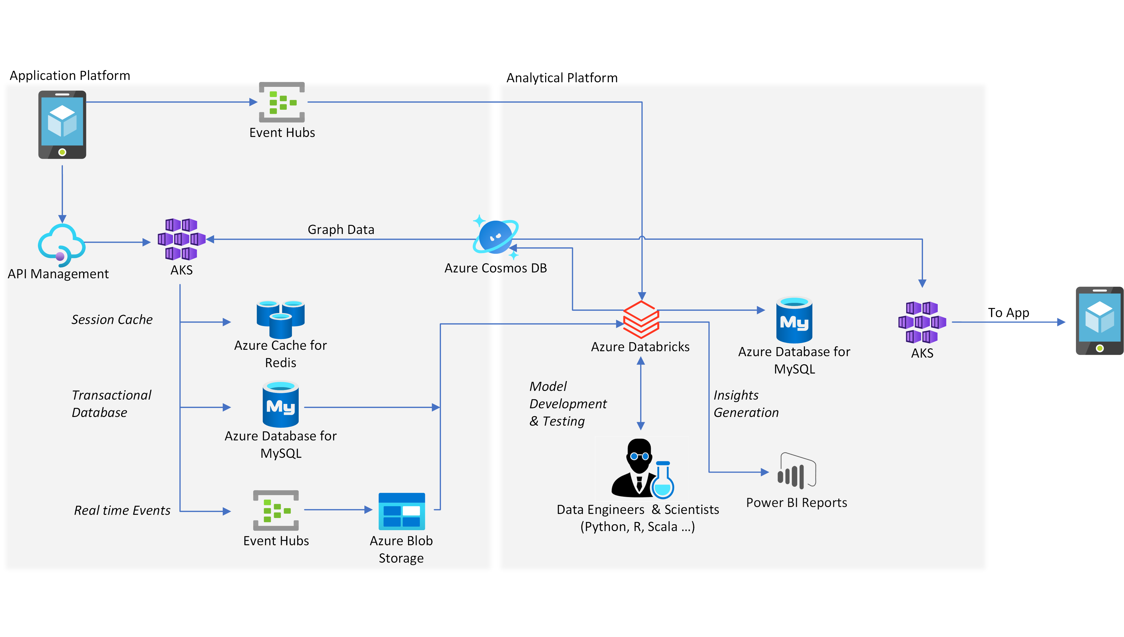 Arkitekturdiagram visar mikrotjänstdesign där varje tjänst finns och ansluter till sin egen databas.
