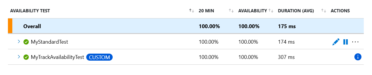 Screenshot showing the Availability experience with two different tests listed.