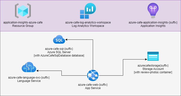 Diagram som visar arkitekturen för Azure Cafe-exempelwebbappen.