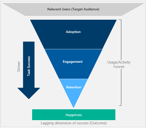 Diagram som visar trattrelationen mellan HEART-dimensioner. Trattsökvägen är Adoption to Engagement to Retention to Happiness.The tratt path is Adoption to Engagement to Retention to Happiness. Uppgiften lyckades är en drivrutin för den här tratten.