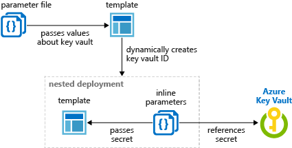 Diagram som illustrerar dynamisk ID-generering för key vault-hemlighet.