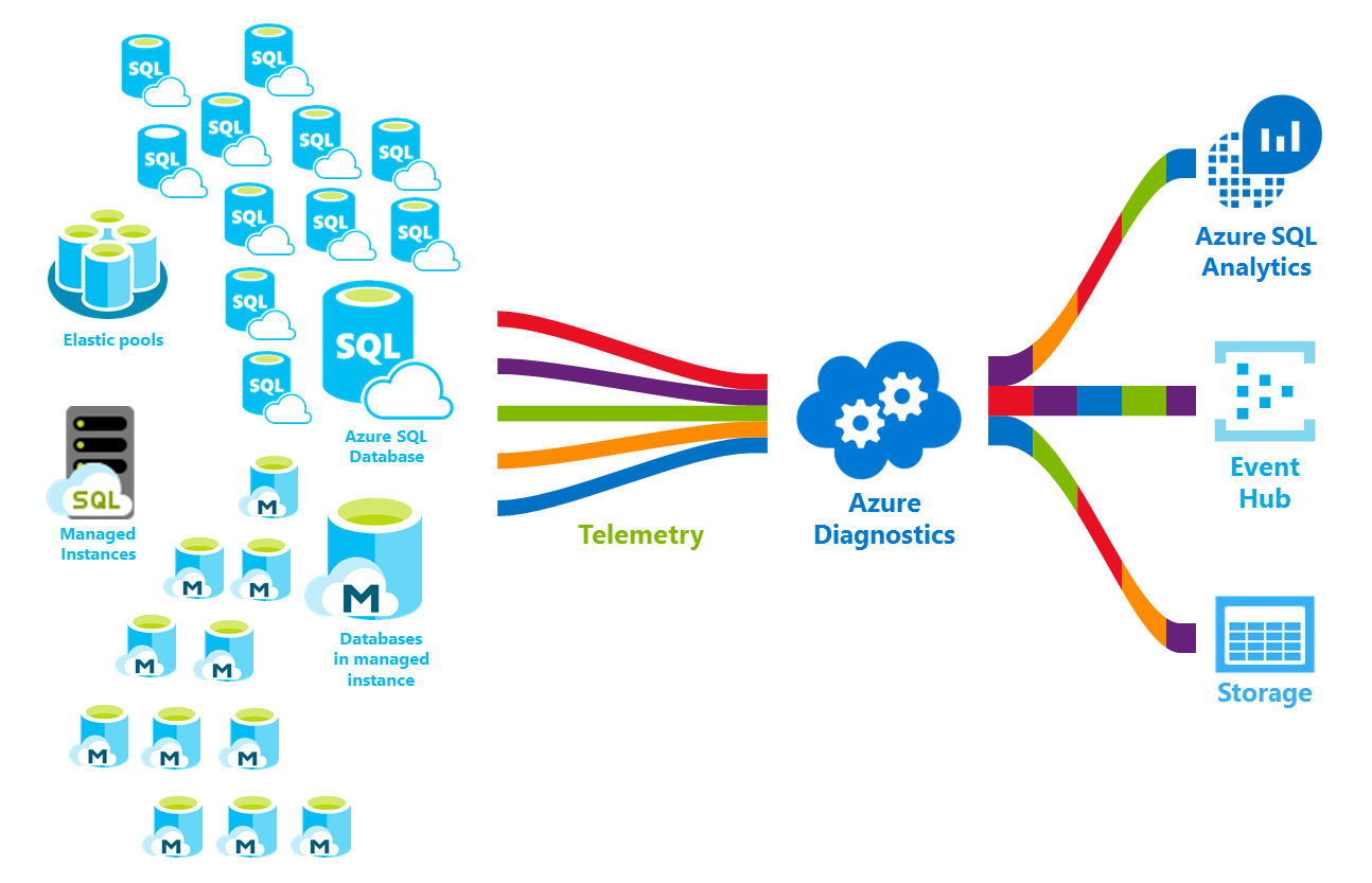Diagram shows many SQL databases and databases in managed instances sending telemetry to Azure Diagnostics.
