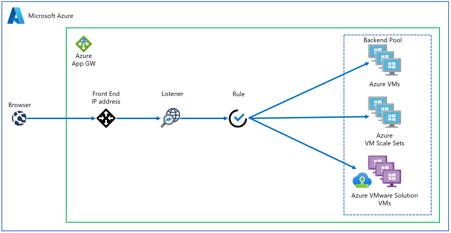 Diagram showing how Application Gateway protects Azure IaaS virtual machines (VMs), Azure Virtual Machine Scale Sets, or on-premises servers.