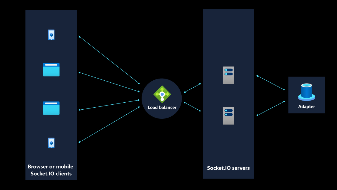Diagram över en typisk arkitektur för en lokalt installerad Socket.IO app, inklusive klienter, servrar, en lastbalanserare och ett kort.