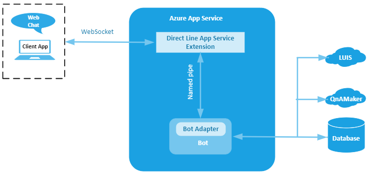 diagram som illustrerar Direct Line App Service-tilläggsarkitekturen.
