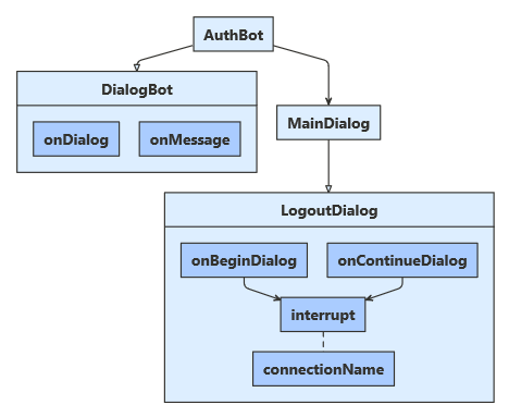 Arkitekturdiagram för JavaScript-exemplet.