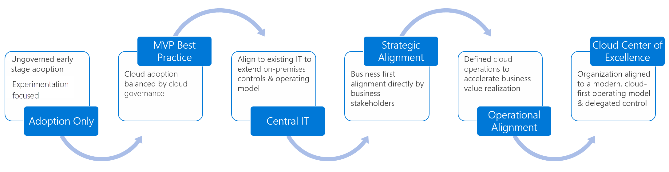 Diagram som visar organisationens mognadscykel.