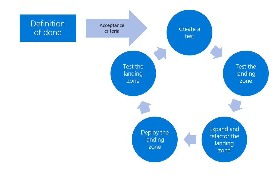 Diagram över testdriven utvecklingsprocess för Azure-landningszoner.