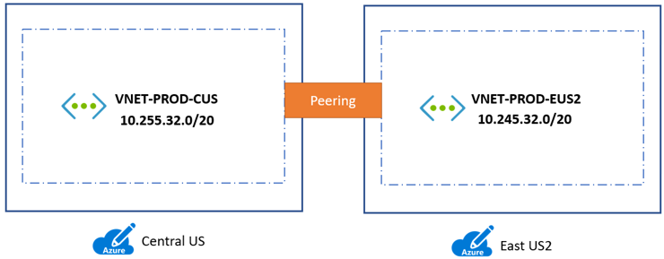 Diagram över hur du skapar en direkt peer-kopplad anslutning.