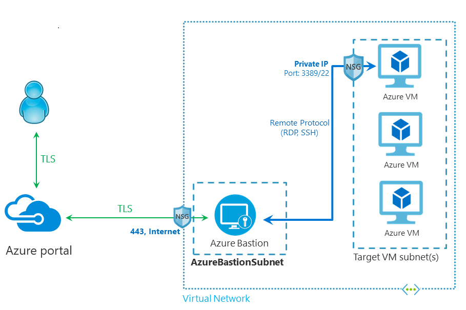 Diagram över Azure Bastion-nätverksarkitektur.
