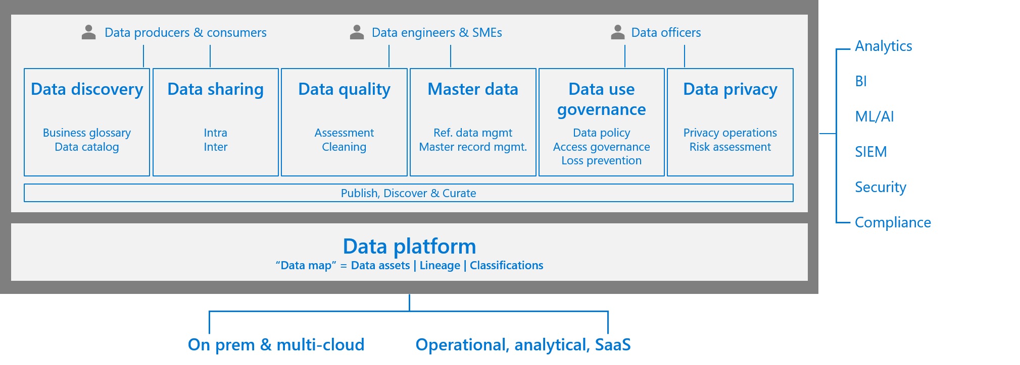 Diagram över en datalivscykel.