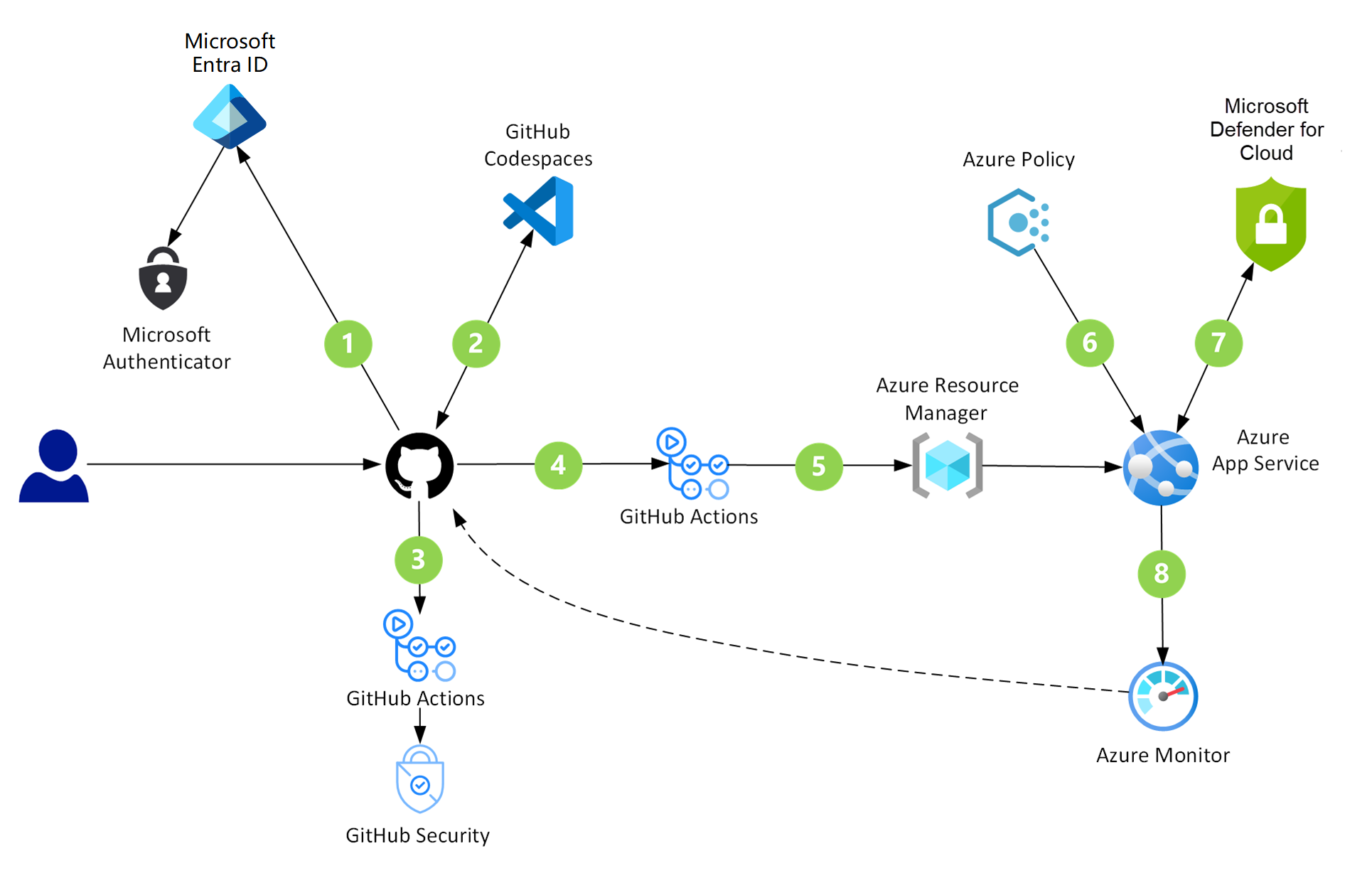 Ett arkitekturdiagram som visar säkerhetskontrollerna som körs i GitHub- och Azure-komponenterna i en GitHub DevSecOps-miljö.