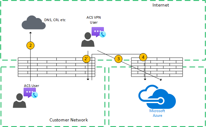 Ett till ett-samtalsflöde med en VPN-användare via Relay.