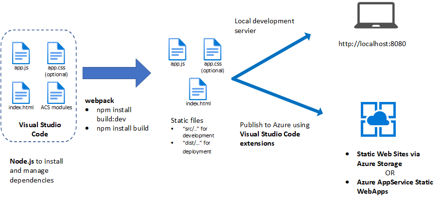 Diagram som illustrerar arkitekturen i utvecklingsmiljön.