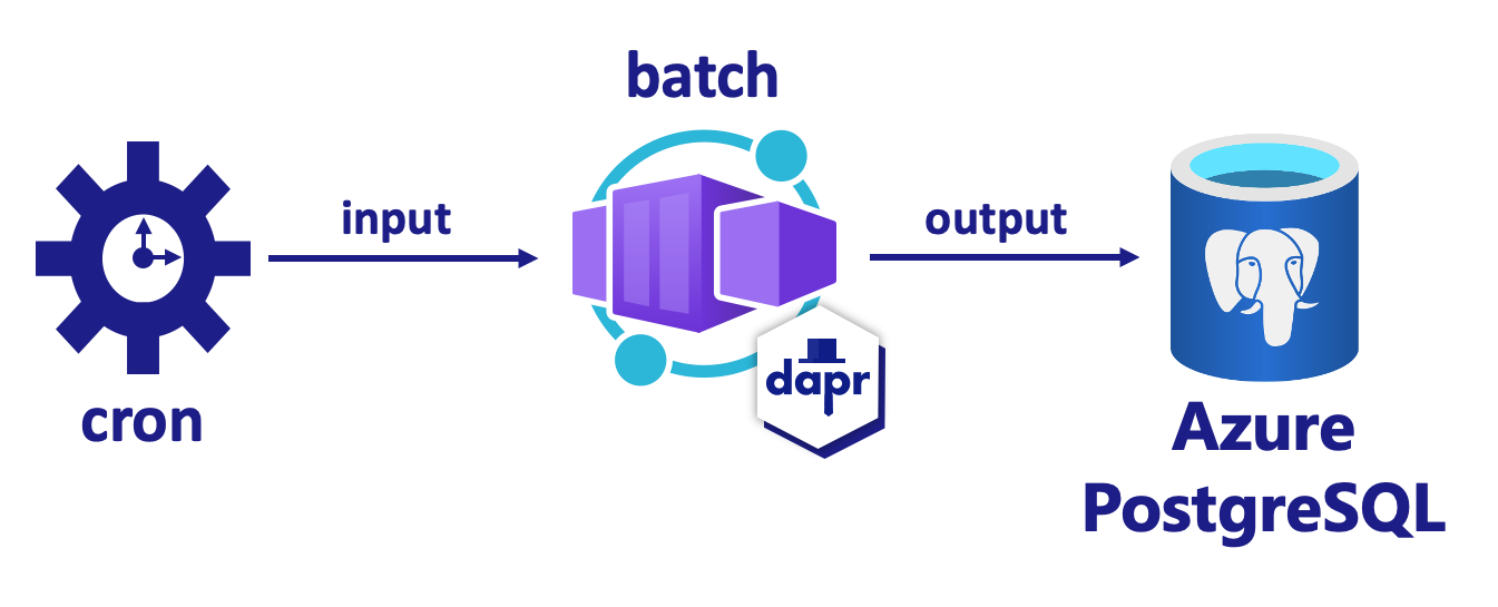 Diagram över bindningsprogrammet.