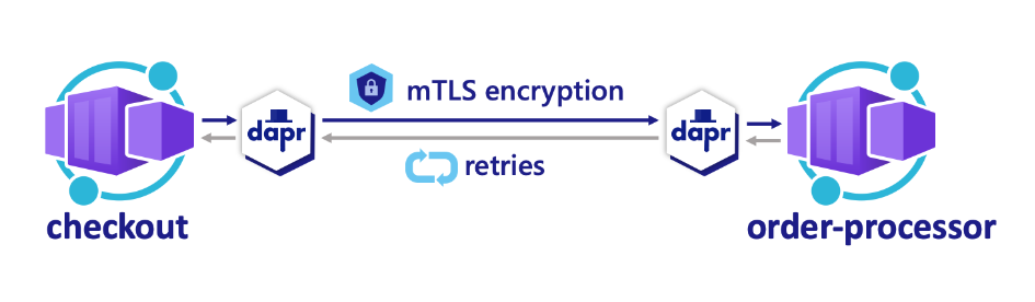 Diagram över tjänstanropstjänster.