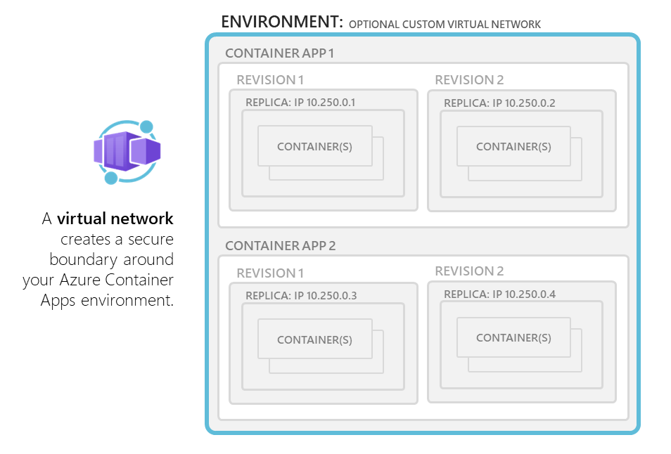 Diagram of how Azure Container Apps environments use an existing V NET, or you can provide your own.