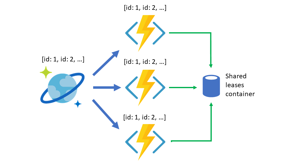 Serverlösa händelsebaserade funktioner som arbetar med Azure Functions-utlösaren för Azure Cosmos DB och delar en lånecontainer