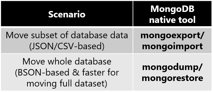 Diagram över hur du väljer det bästa inbyggda MongoDB-verktyget.