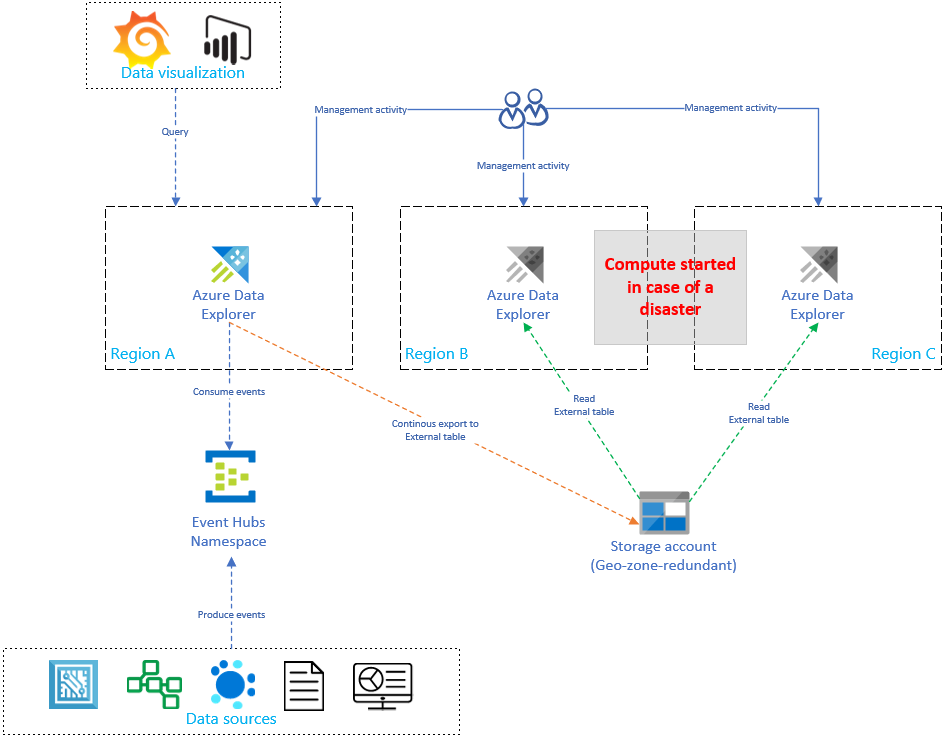 Diagram som visar en dataåterställningsarkitektur på begäran med ett aktivt primärt kluster och passiva repliker.
