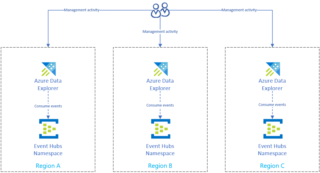 Diagram som visar Event Hubs-inmatning som konfigurerats mellan regioner för elastisk datainsamling.