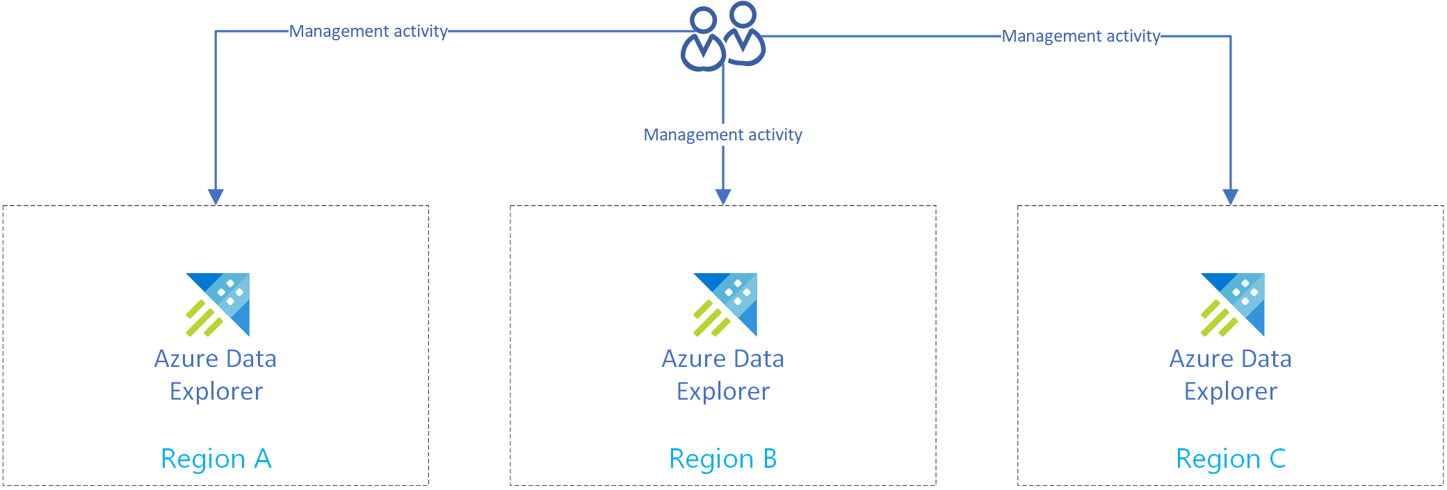 Diagram som visar replikerade hanteringsaktiviteter i regionala Azure Data Explorer kluster.