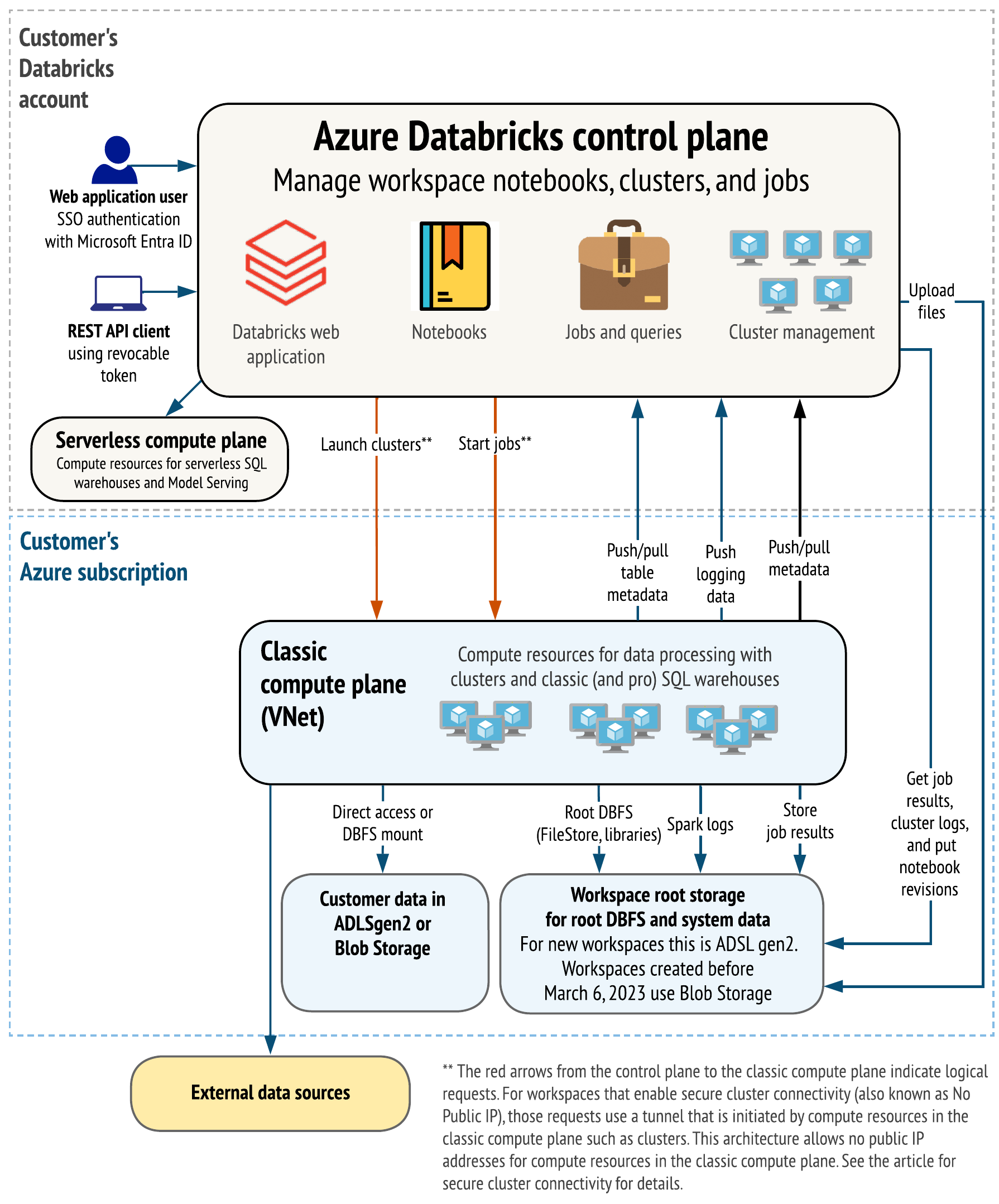 Diagram: Databricks architecture on Azure