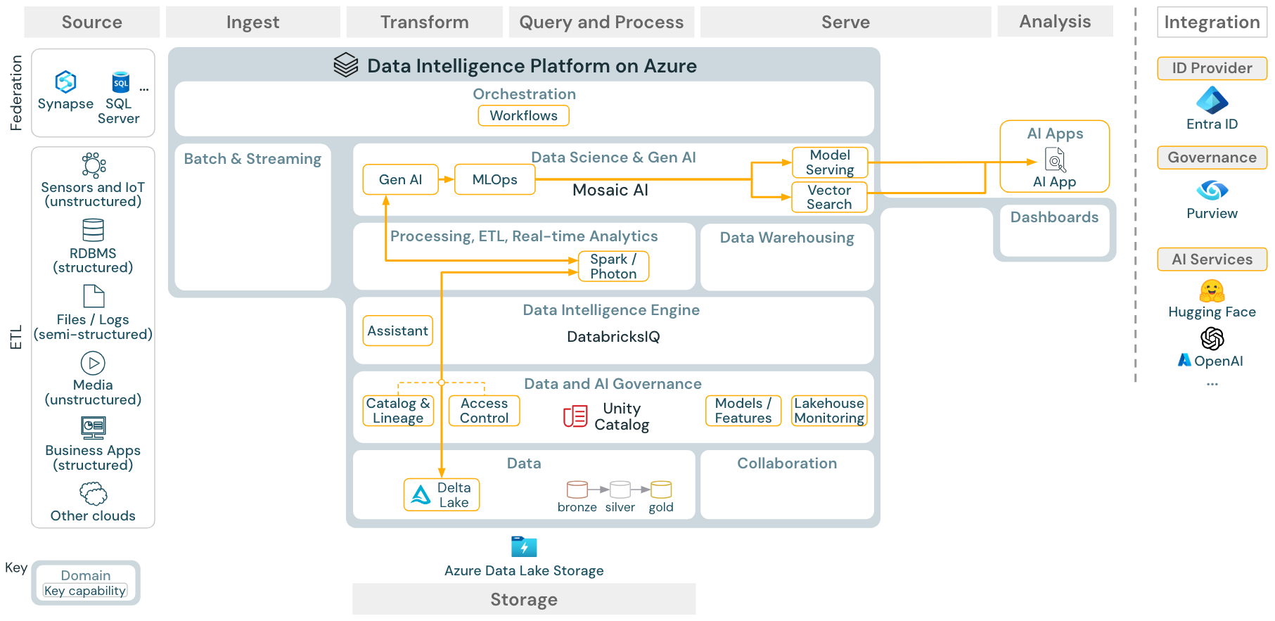 Gen AI RAG-referensarkitektur för Azure Databricks