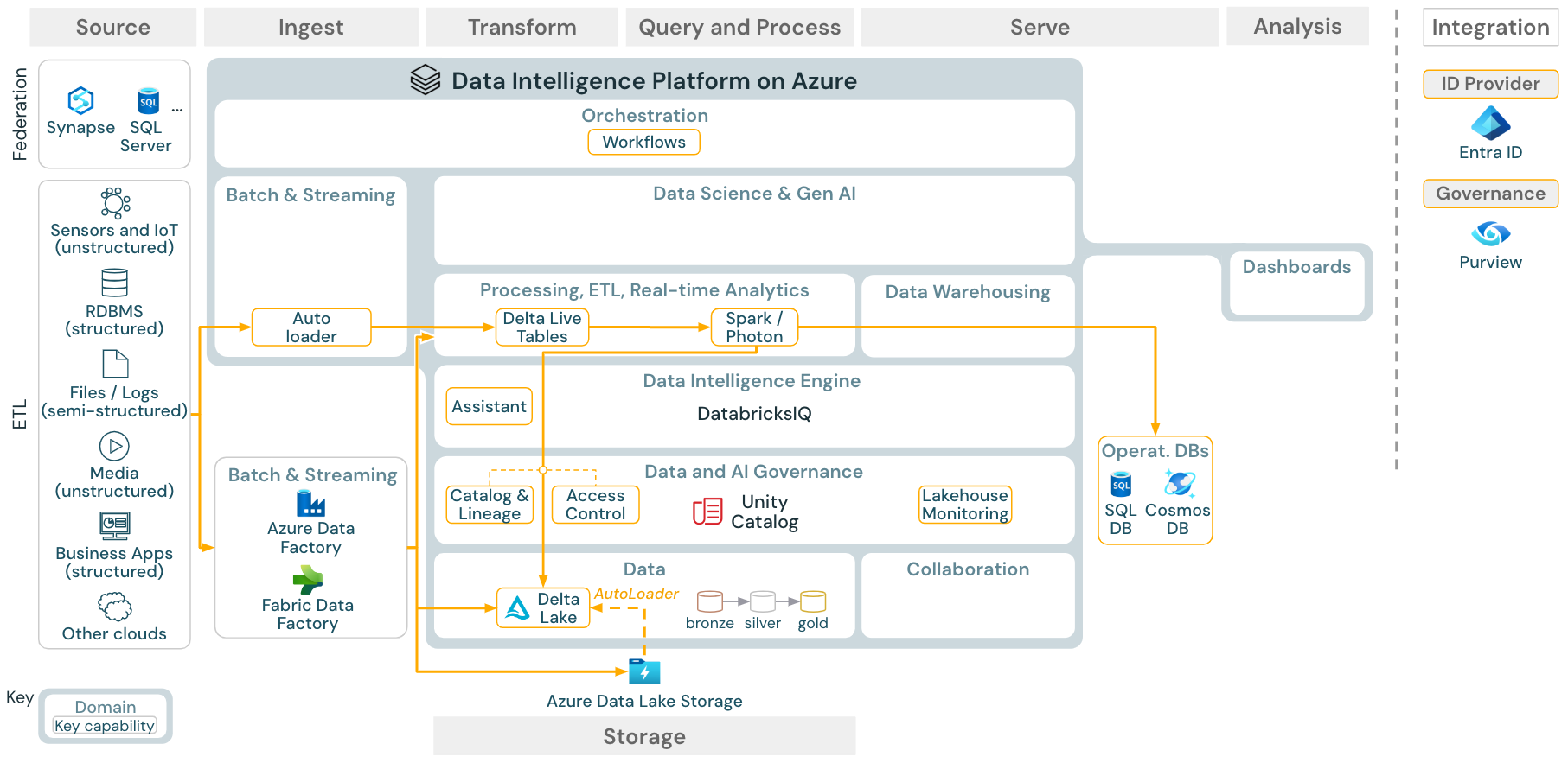 Referensarkitektur för batch-ETL på Azure Databricks