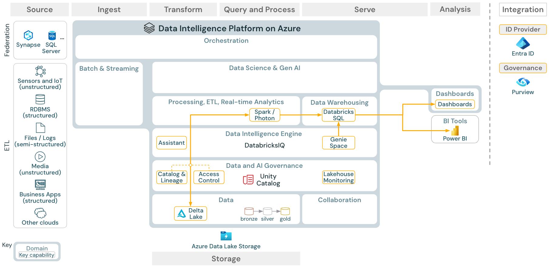 Referensarkitektur för BI- och SQL-analys för Azure Databricks