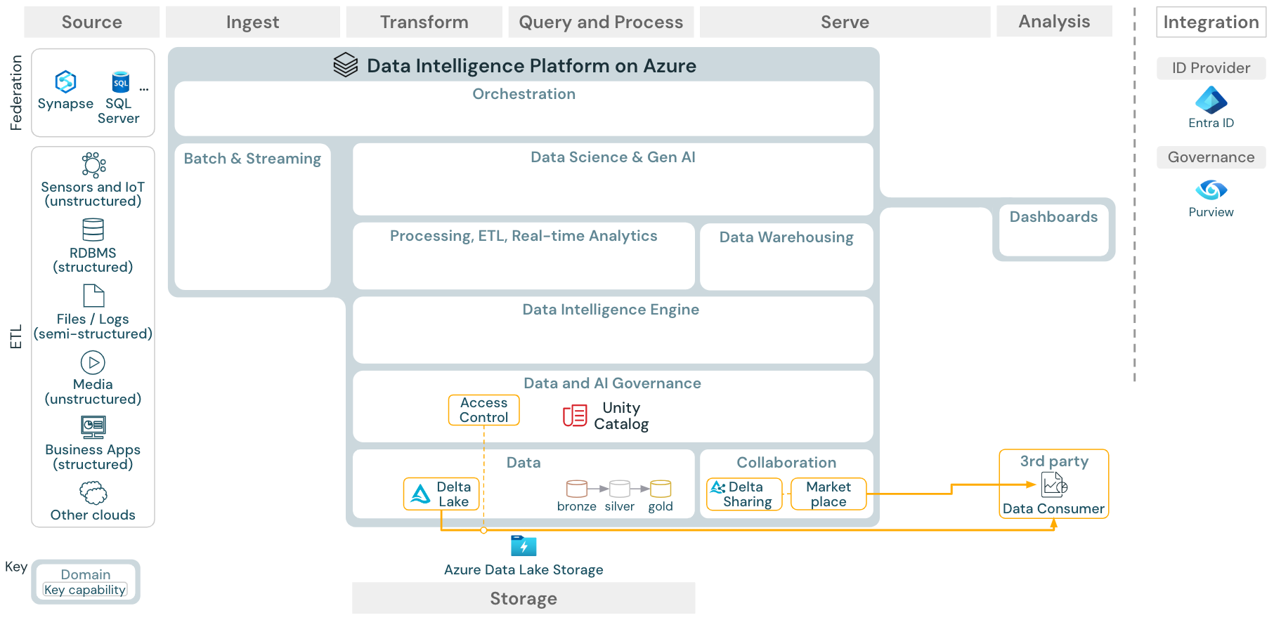 Referensarkitektur för företagsdatadelning för Azure Databricks