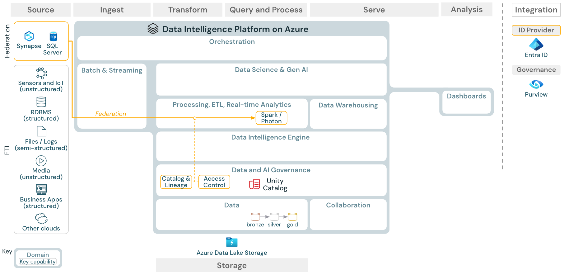 Referensarkitektur för Lakehouse-federation för Azure Databricks