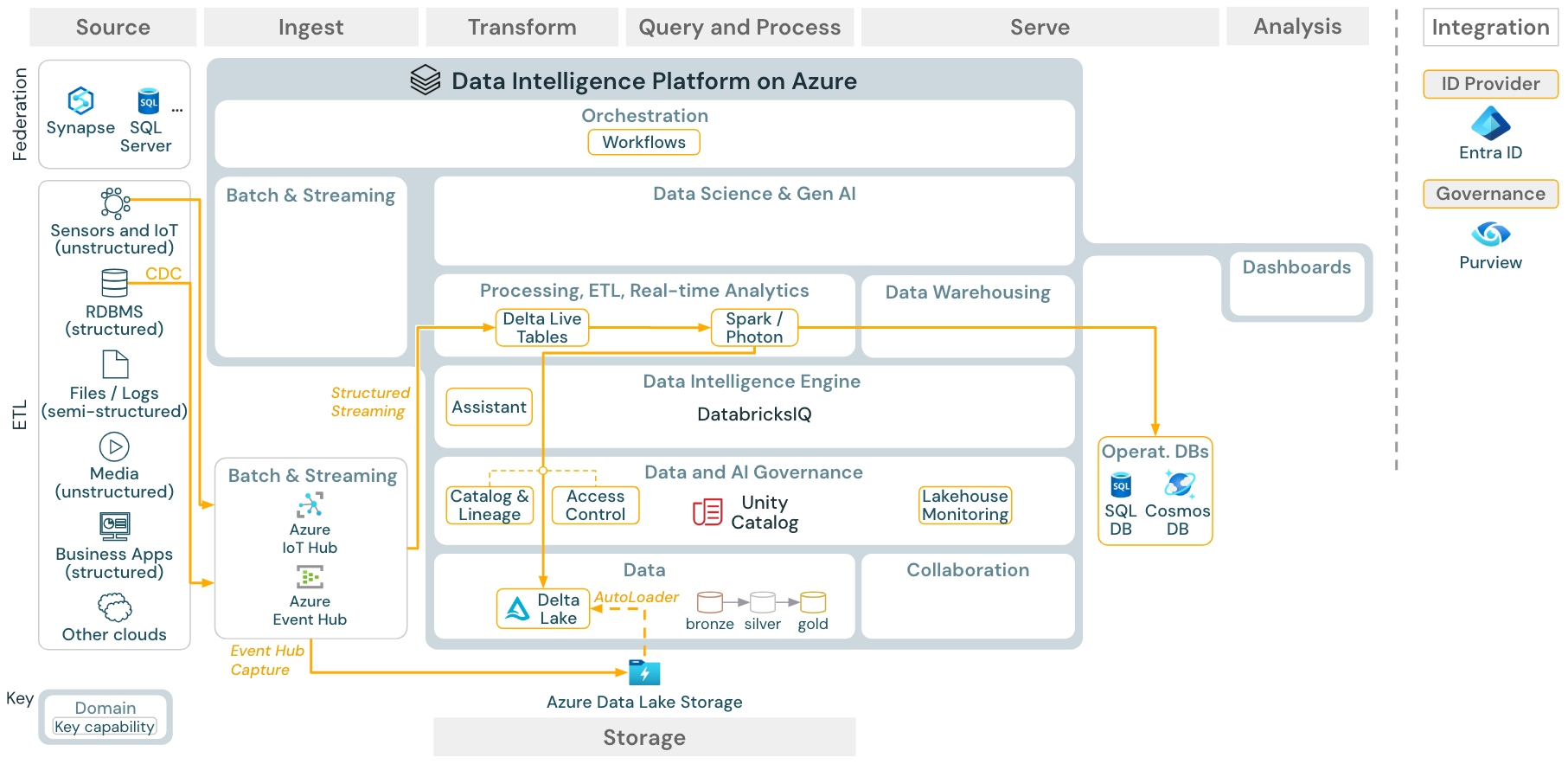 Spark-strukturerad strömningsarkitektur i Azure Databricks