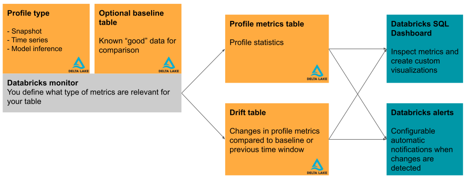 Databricks Lakehouse Övervakningsdiagram