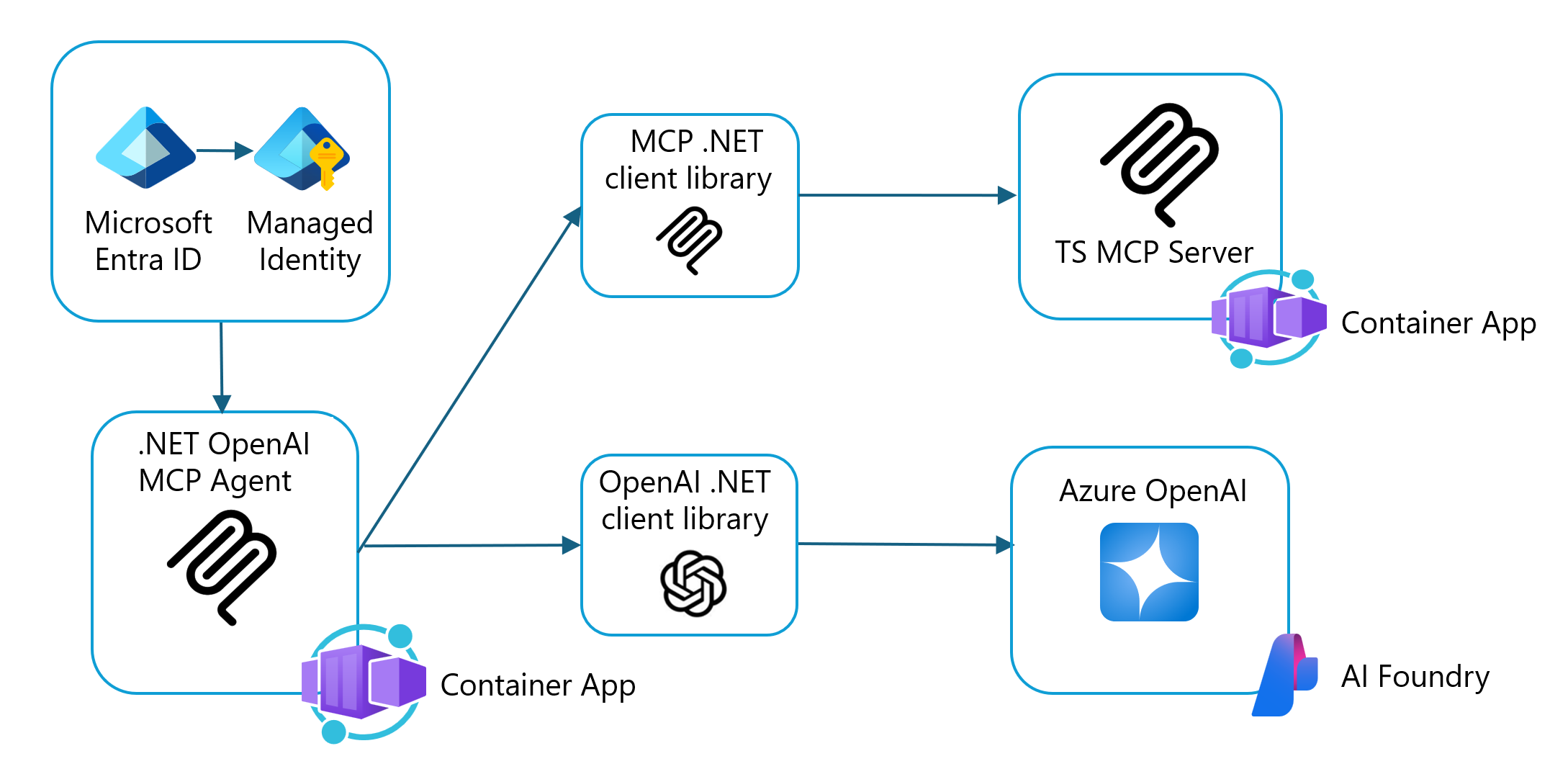 Diagram som visar arkitektur från MCP-klient till MCP-server.