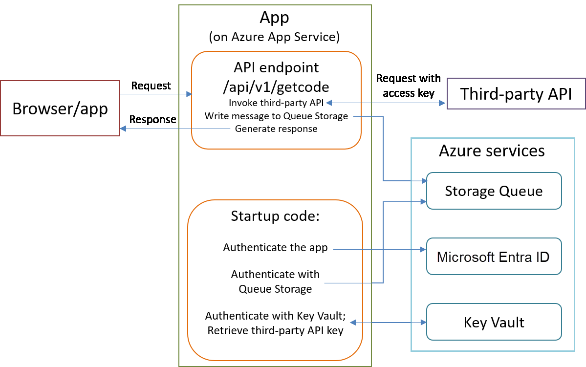 Diagram över programscenariot