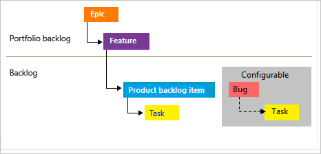 Skärmbild uppifrån och ned, hierarkin visar Epic, Feature, Product Backlog Item och Task.