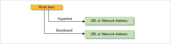 Skärmbild av länktypen Hyperlänk eller Storyboard för att länka ett arbetsobjekt till en URL.