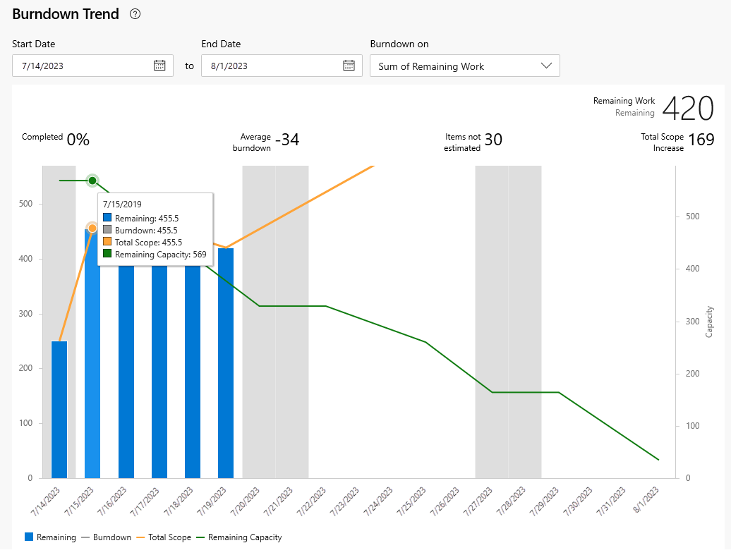 Skärmbild som visar Burndown Trend baserat på återstående arbete.