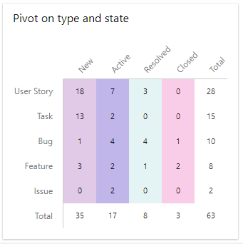 Diagram över widget för arbetsobjekt, konfigurera dialogruta