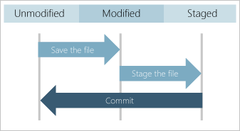 Skärmbild som visar livscykeln för filer i lagringsplatsen mellan de tre tillstånden.