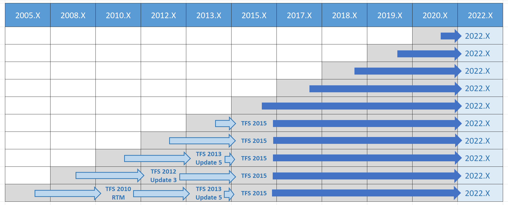 Uppgraderingssökvägsmatris för Azure DevOps Server 2022 för alla tidigare versioner.