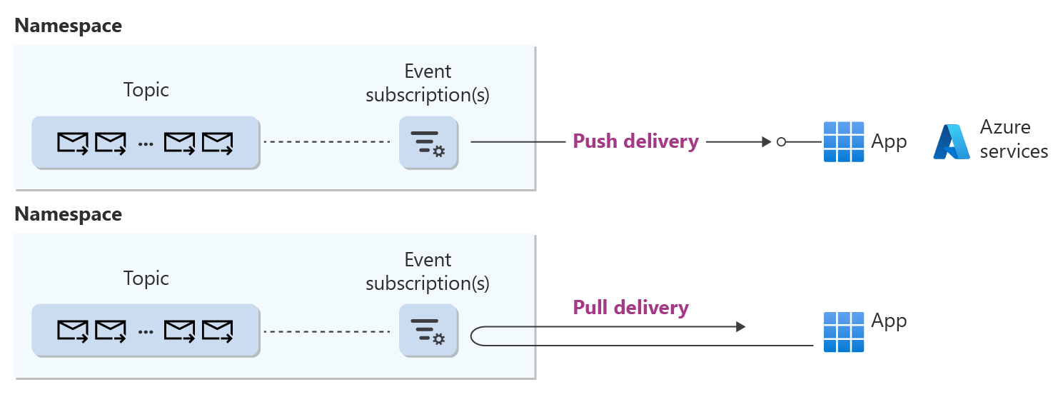 High-level diagram showing push delivery and pull delivery with the kind of resources involved.