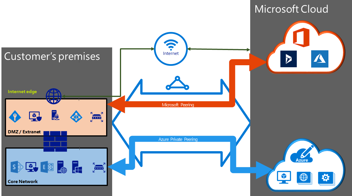 Diagram som visar hur azure-offentliga, privata Azure- och Microsoft-peerings konfigureras i en ExpressRoute-krets.