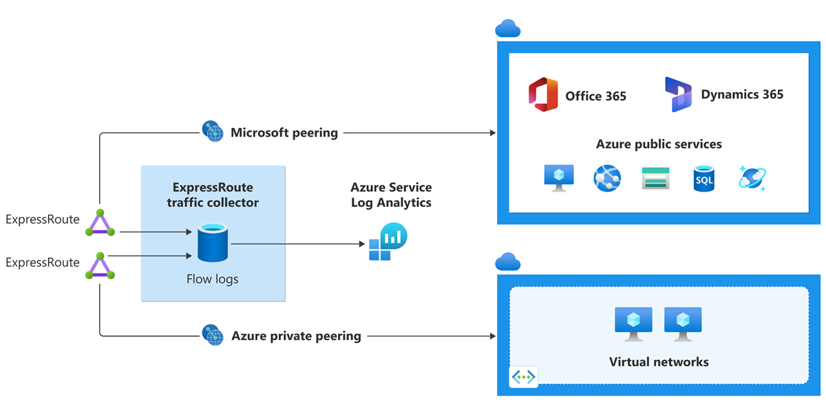 Diagram of ExpressRoute traffic collector in an Azure environment.