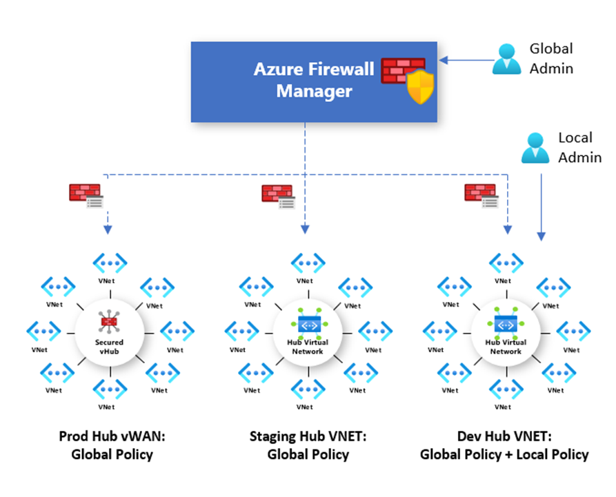 Azure Firewall Manager-princip